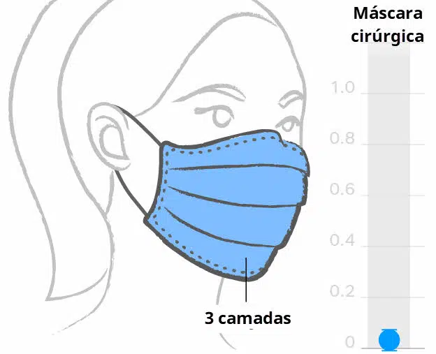 Máscara cirúrgica 3 camadas é uma das melhores para se proteger da Covid-19